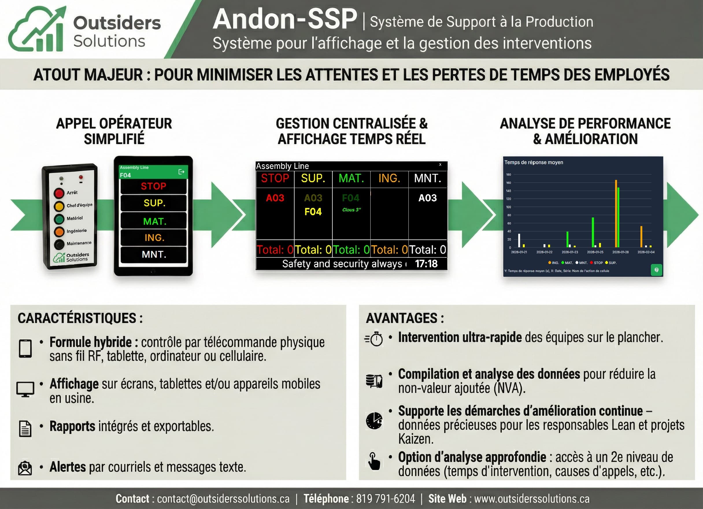 Fiche Produit Andon-SSP