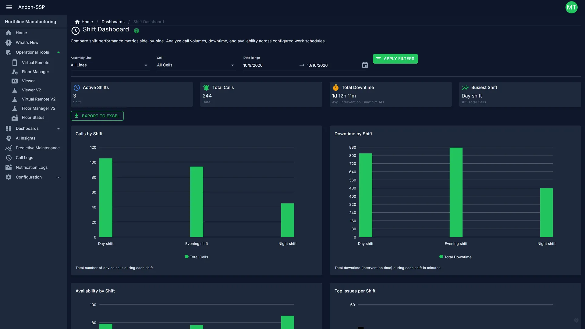 Shift dashboard comparing calls and downtime for day, evening and night shifts
