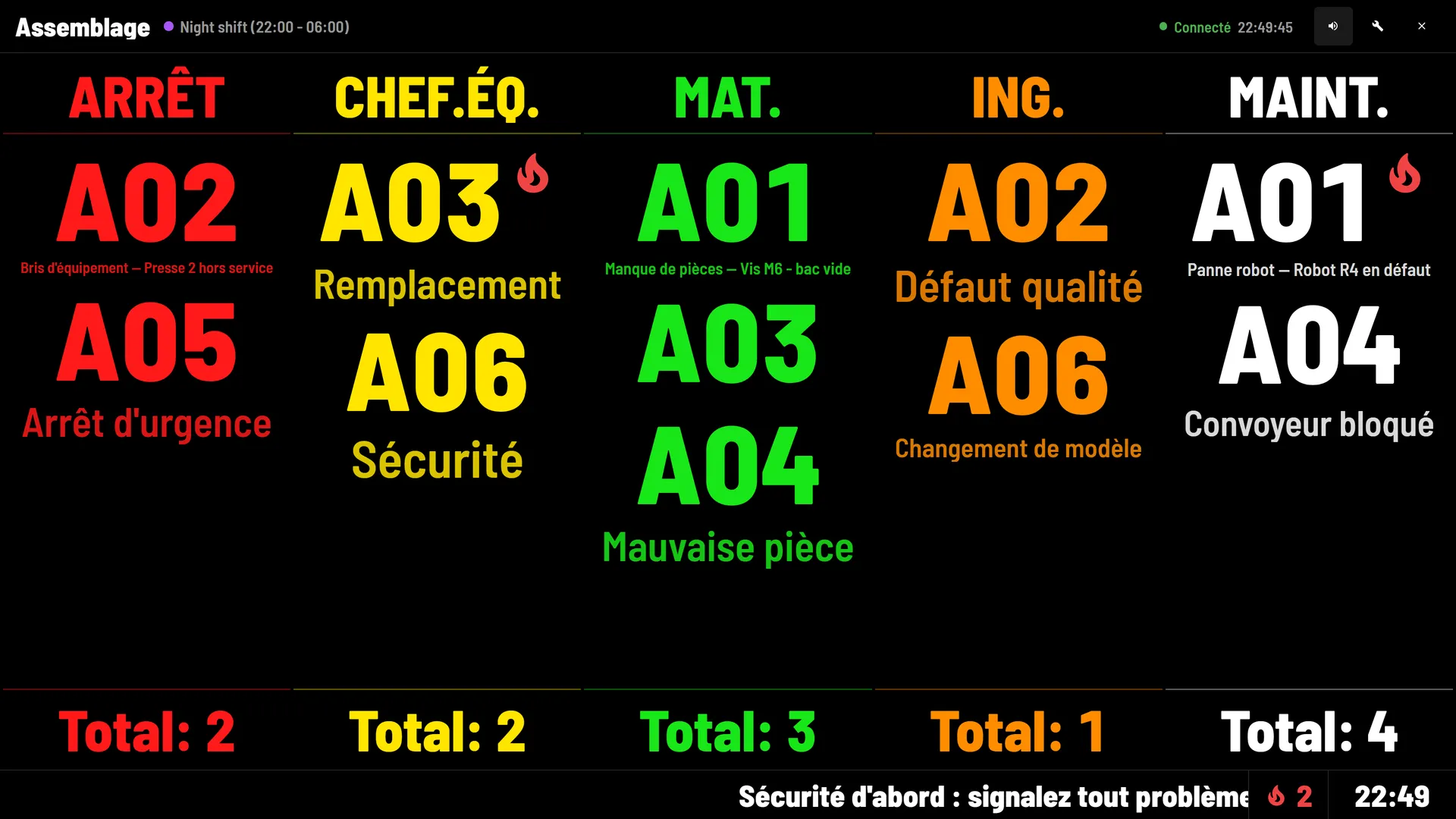 Tableau Andon de la cellule Assemblage avec des appels en cours dans cinq colonnes de couleur : arrêt, chef d'équipe, matériel, ingénierie et maintenance
